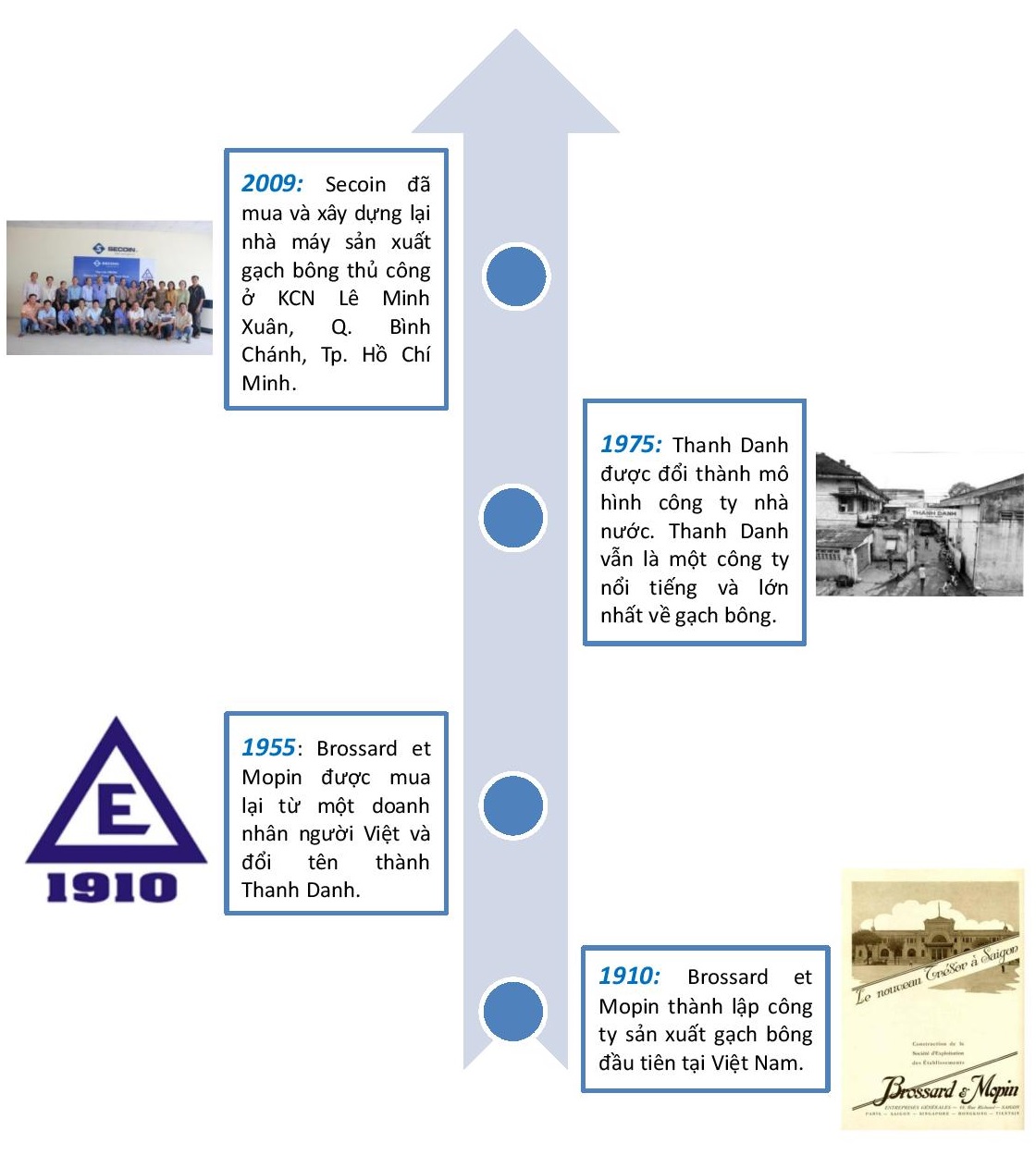 Lịch sử gạch bông Secoin từ 1910